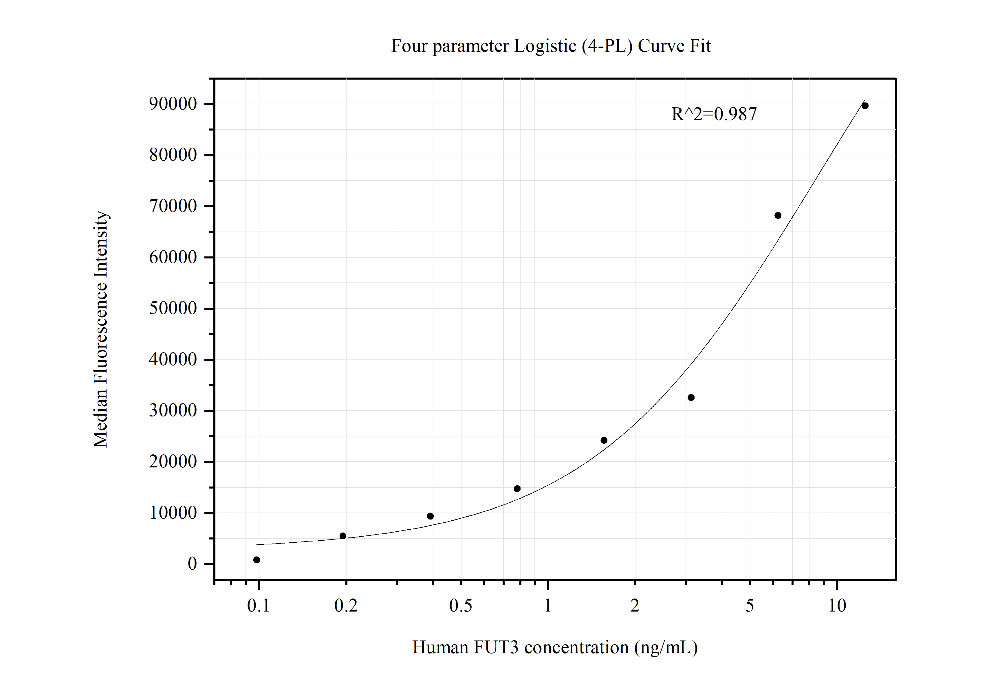 Cytometric bead array standard curve of MP50464-1